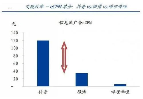 連虧9個(gè)季度, 后浪 b站能否打贏 前浪